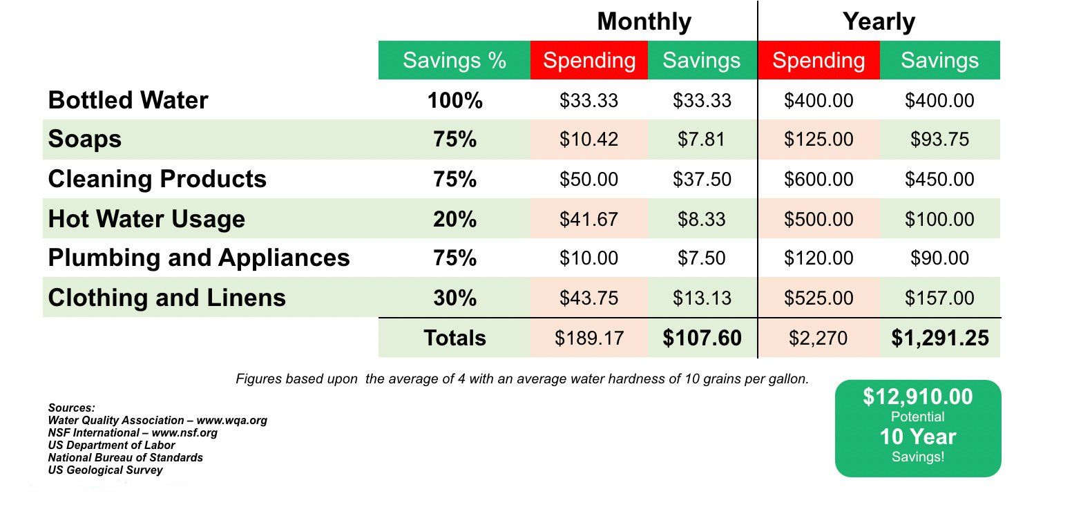 A chart showing monthly and yearly savings on household items, with a 10-year savings total.