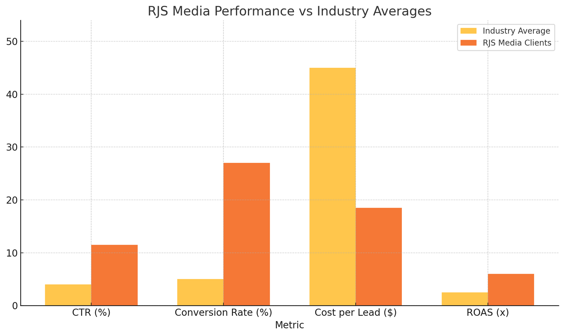 Why RJS Media Consulting is the right agency to manage your digital ads