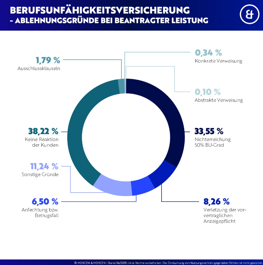 Der aktuelle Jahrgang des M&M Rating Berufsunfähigkeit (BU) zeigt: Die Produktlandschaft bleibt auf einem sehr hohen Niveau. Bewertet werden dabei sowohl die Tarifbedingungen als auch der Versicherer an sich im Hinblick auf seine BU-Kompetenz sowie die Fähigkeit, seine Beiträge stabil zu halten und die Beantragung verbraucherfreundlich zu gestalten. Ein Blick in die Geschäftsberichte der 61 Versicherer zeigt ein Neugeschäftswachstum von rund zehn Prozent im aktuellen Betrachtungszeitraum – nach einem spürbaren Rückgang im Vorjahr. Der Bestand bleibt mit etwa 14,3 Millionen BU-Verträgen stabil.