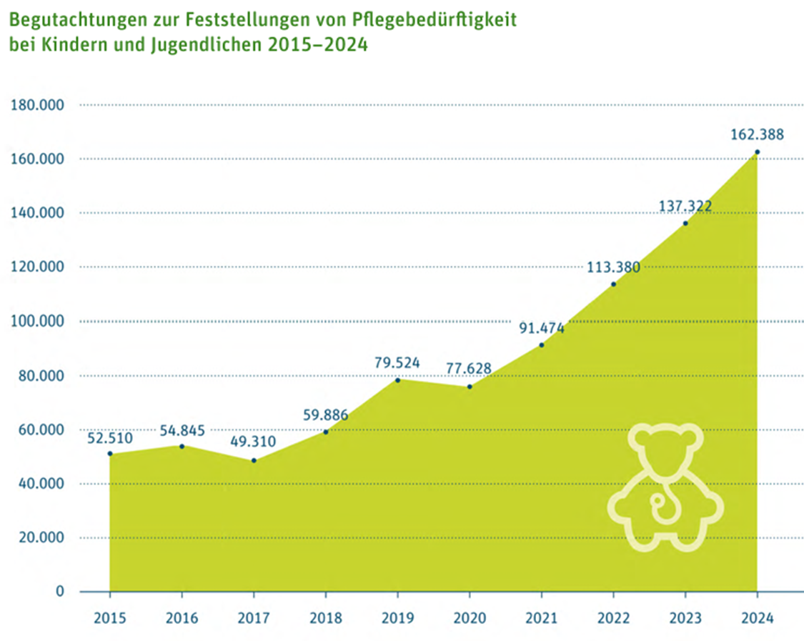 Grafik: Deutlicher Anstieg der Pflegebegutachtungen zur Feststellung von Pflegebedürftigkeit bei Kindern und Jugendlichen in Deutschland zwischen 2015 und 2024.