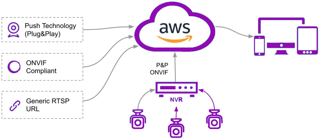 a diagram of an aws cloud computing system