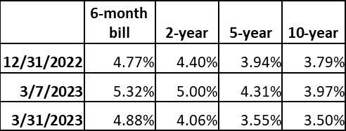 bond market update