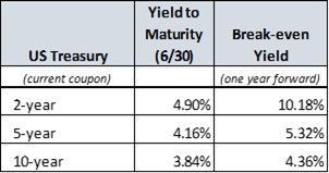 bond market update