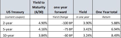 bond market update