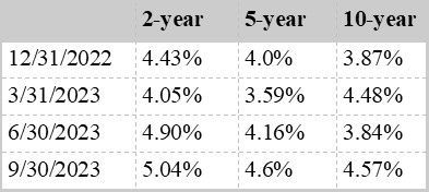 bond market update