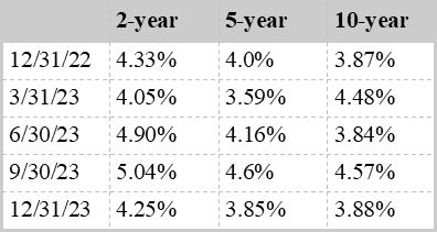 bond market update