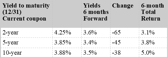 bond market update