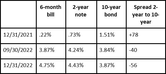 bond market update