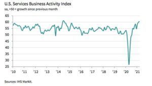 U.S. Services Business Activity Index