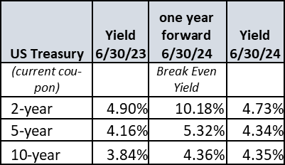 bond market update