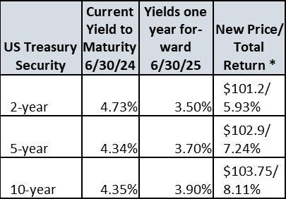 bond market update