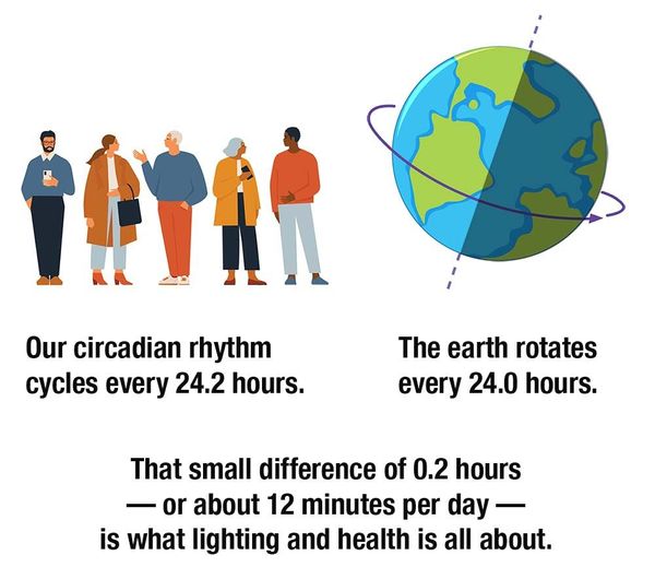 Image of people and the planet earth rotating.  The words say that our circadian rhythms are, on average, 24.2 hours, but the earth rotates every 24.0 hours. 