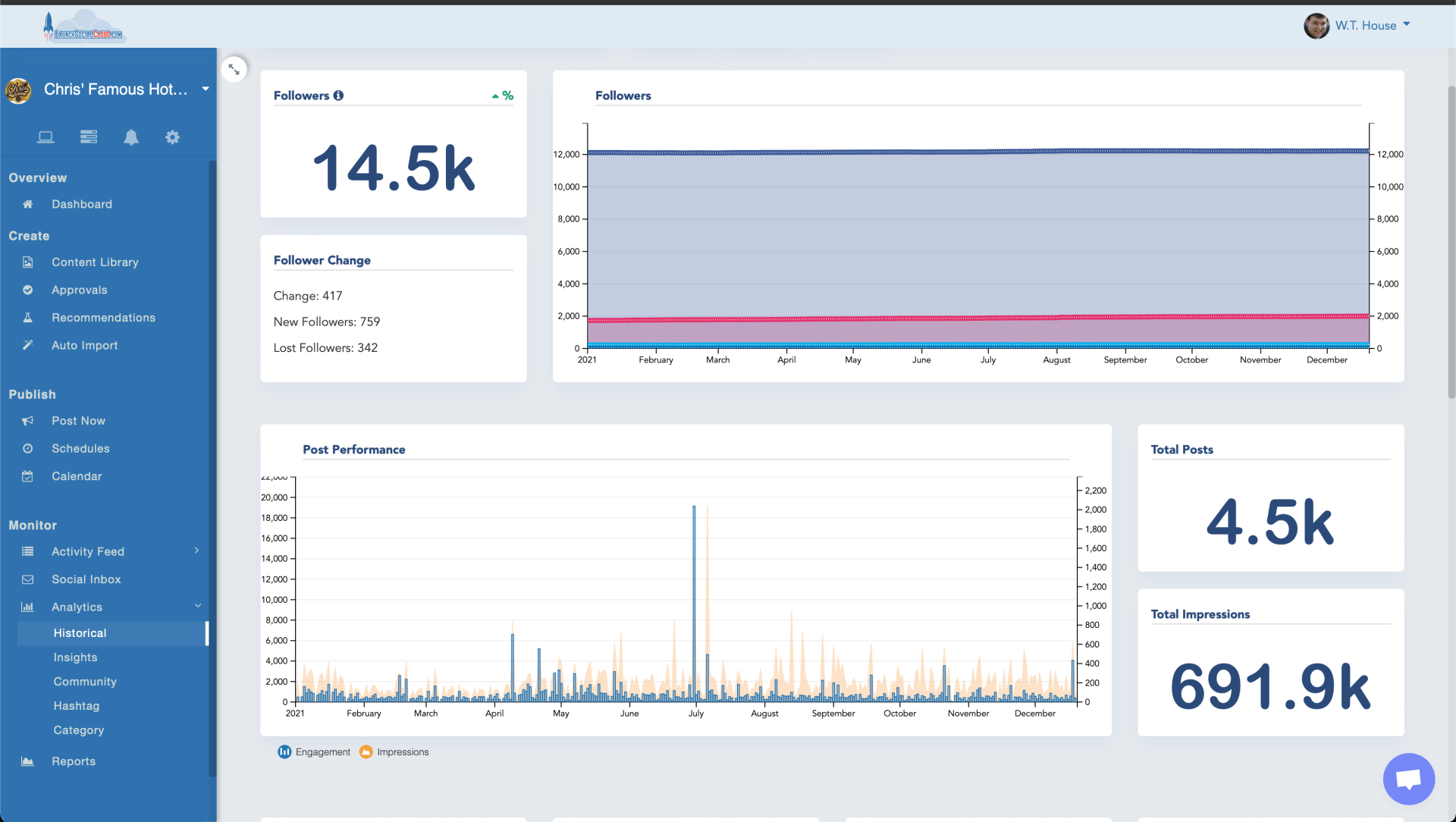 LaunchSocialCloud.com - Social Media Management Platform Statistics
