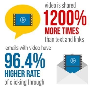 A poster that says video is shared 1200 % more times than text and links