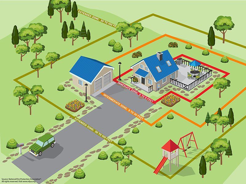 Defensible space zones illustrated