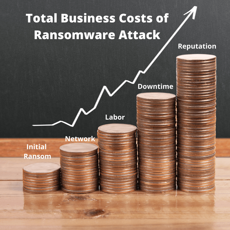 The total costs of a ransomware attack to a business