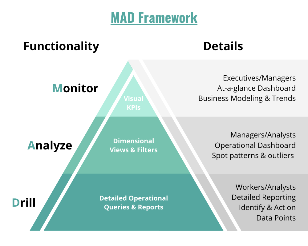TWDI MAD Framework for Business Intelligence Delivery