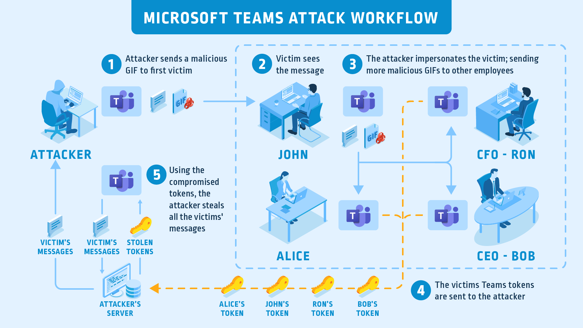 Microsoft Teams Attack Workflow Diagram