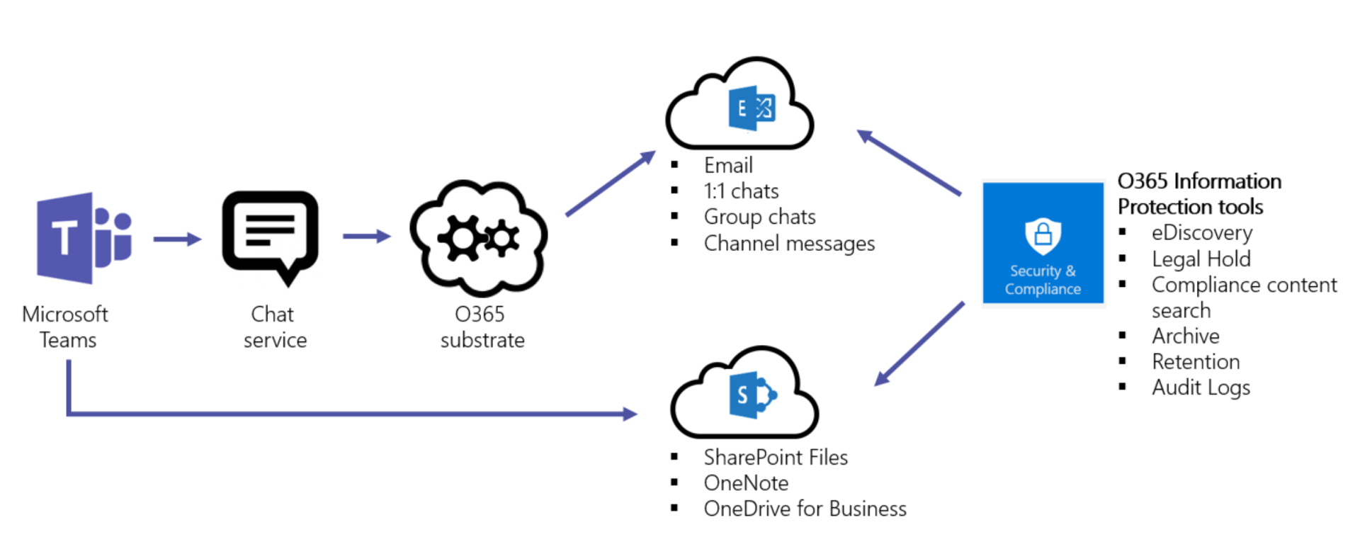 Microsoft Teams Privacy Diagram and Data Flow