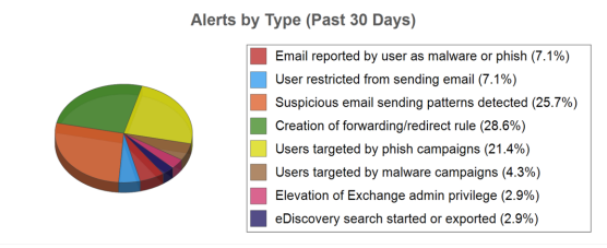 Microsoft Office 365 Alert Analysis and Security Report