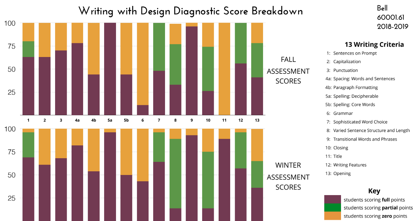 Writing With Design Student Diagnostic