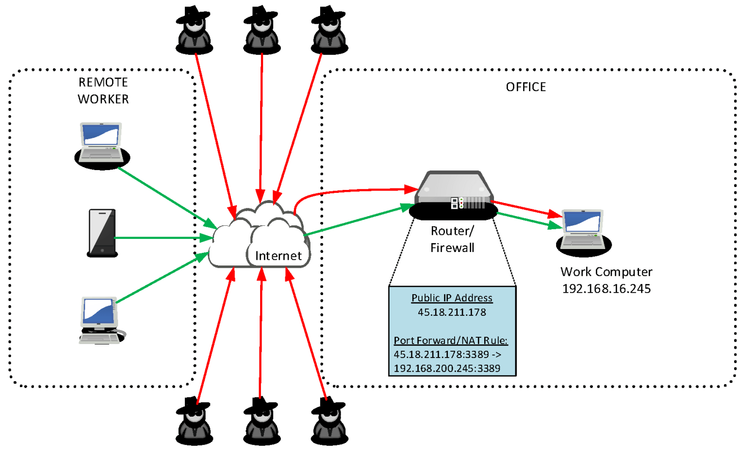 How a Corporate Remote Desktop Top Works Diagram