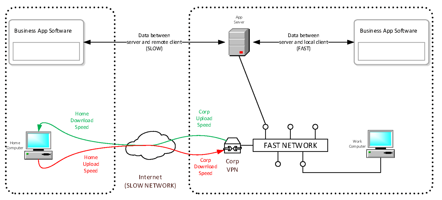 How a Corporate VPN Works Diagram