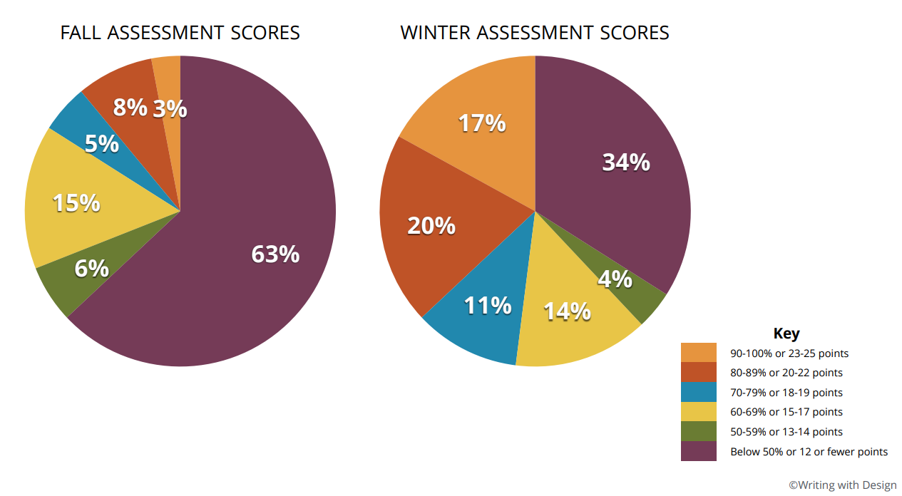 English Language Learner Writing with Design results and statistics