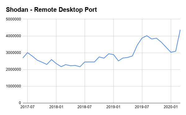 Shodan Remote Desktop Port Statistic