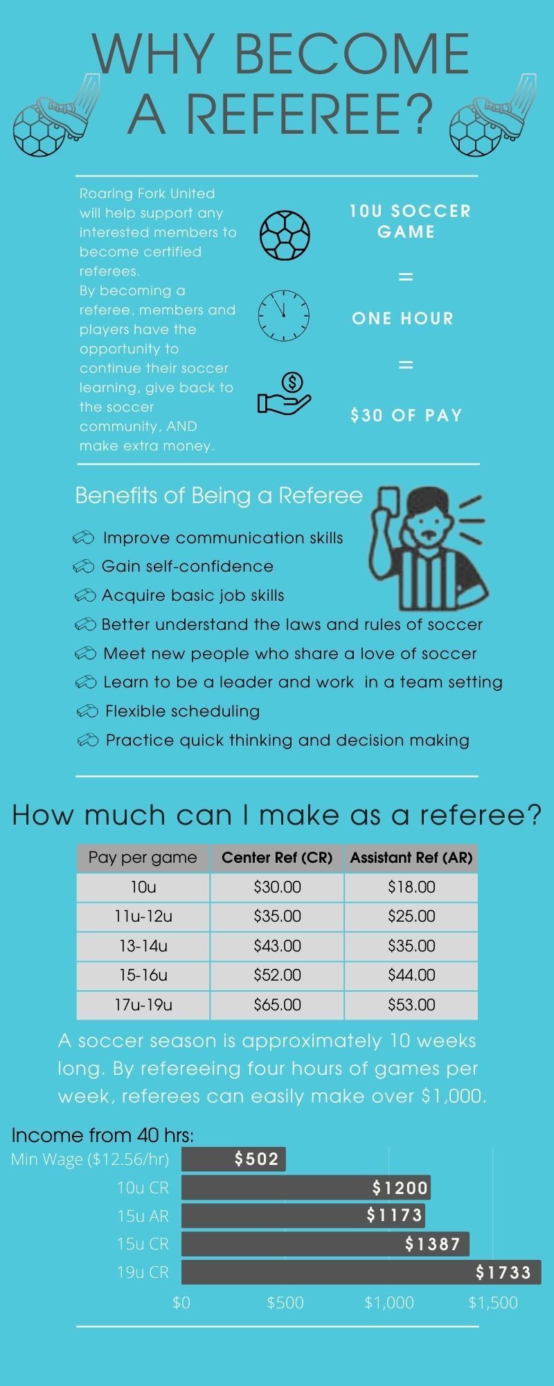 Why become a referee infographic for Roaring Fork United Soccer Club in Colorado