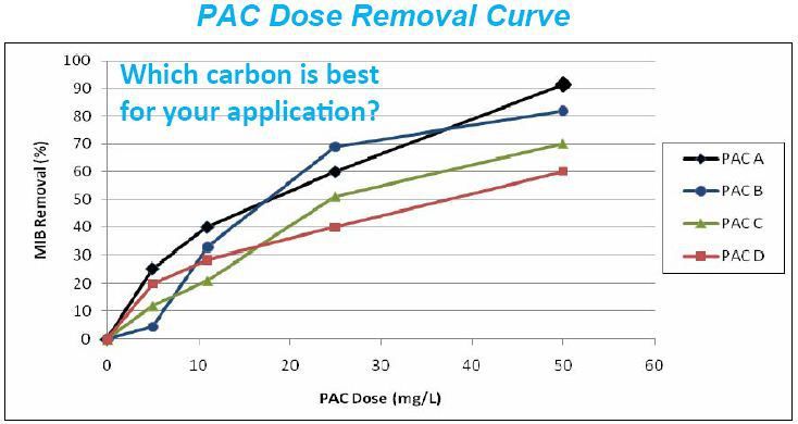 PAC dose curve