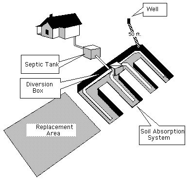 Septic System Diagram — Circleville, OH — Carl Wheeler's Septic Cleaning