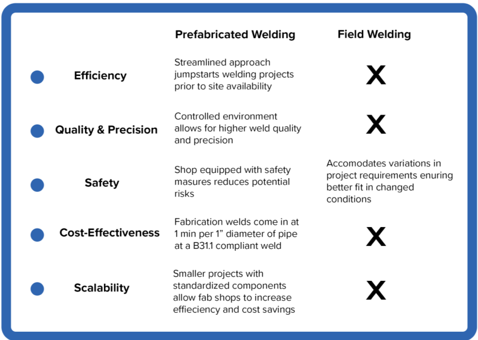 A diagram showing the differences between prefabricated welding and field welding