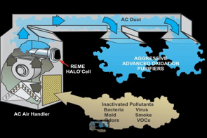 REME HALO – Indoor Air Quality in Tinley Park, IL