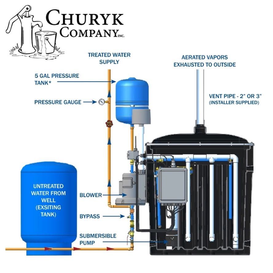 churyk company diagram to solve radon issues in water