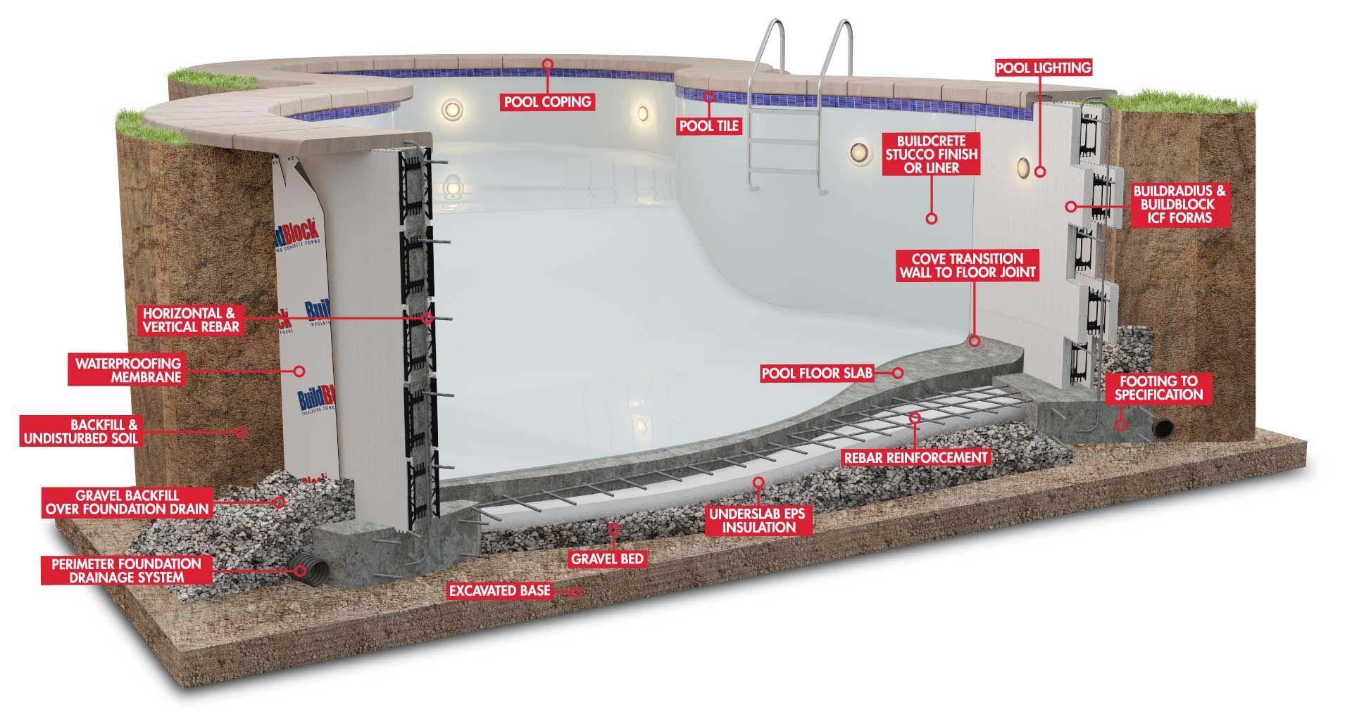 Insulating Concrete Forms (ICF) are highly versatile in construction, increasingly chosen for swimming pools alongside homes and commercial buildings. They offer rapid construction benefits and significantly reduce heat loss by over 80%, making pool heating more economical and extending the swimming season. The growing interest in ICF pools highlights their efficiency in building various structures, from retaining walls and fences to fire pits, emphasizing their role in enhancing construction efficiency and thermal insulation.