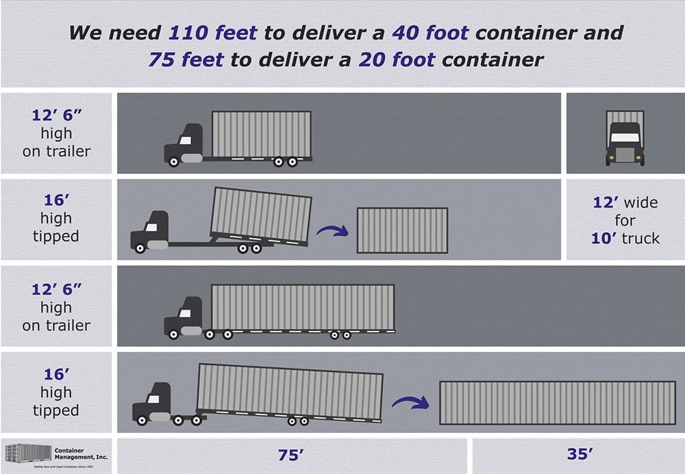 Infographic of Container