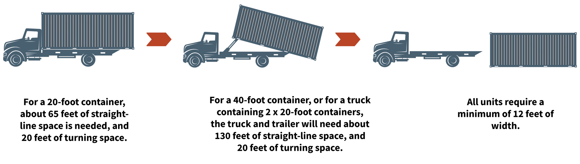 Graphic explaining the delivery and drop-off process for various sizes of shipping containers