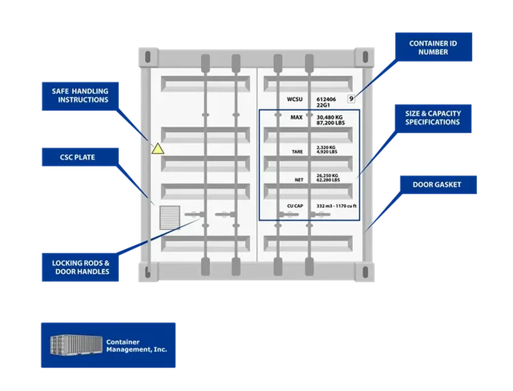 Illustration diagram of a shipping container door with operational markings and descriptions