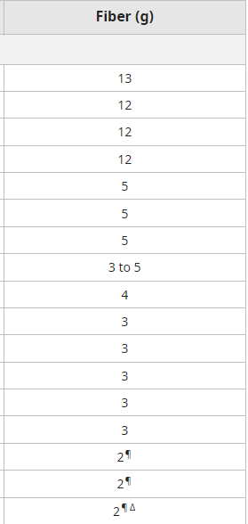Spreadsheet column labeled “Fiber (g)” with a list of values, mostly 12, 5, 3, and 2.