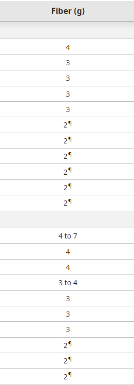 Spreadsheet column labeled “Fiber (g)” with numeric entries listed in rows.