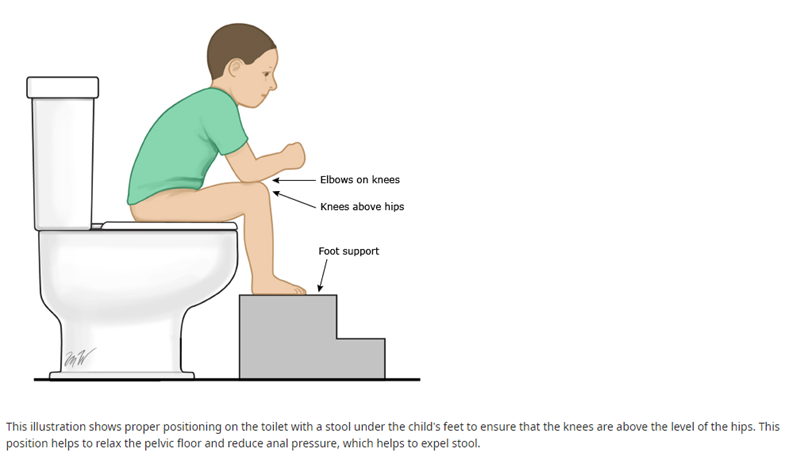 Person on toilet with feet on step stool, leaning forward to mimic a squat position.
