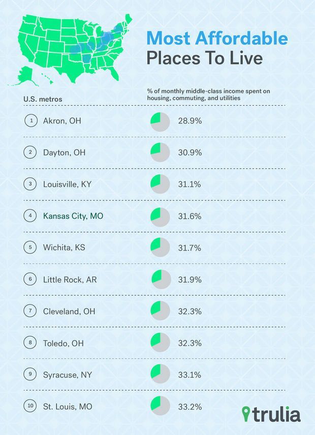 Most affordable places to live list