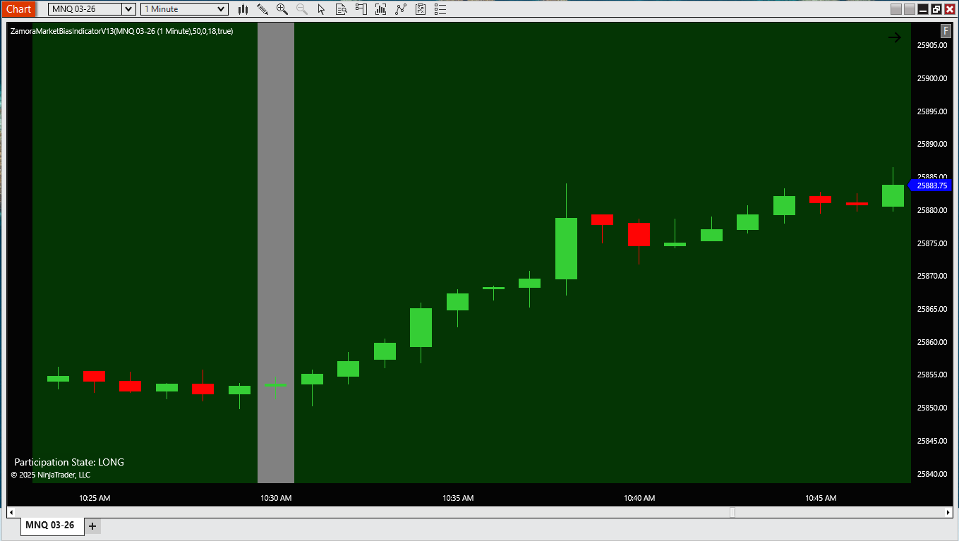 Zamora Bias Indicator showing bullish participation long state on MNQ 1-minute chart