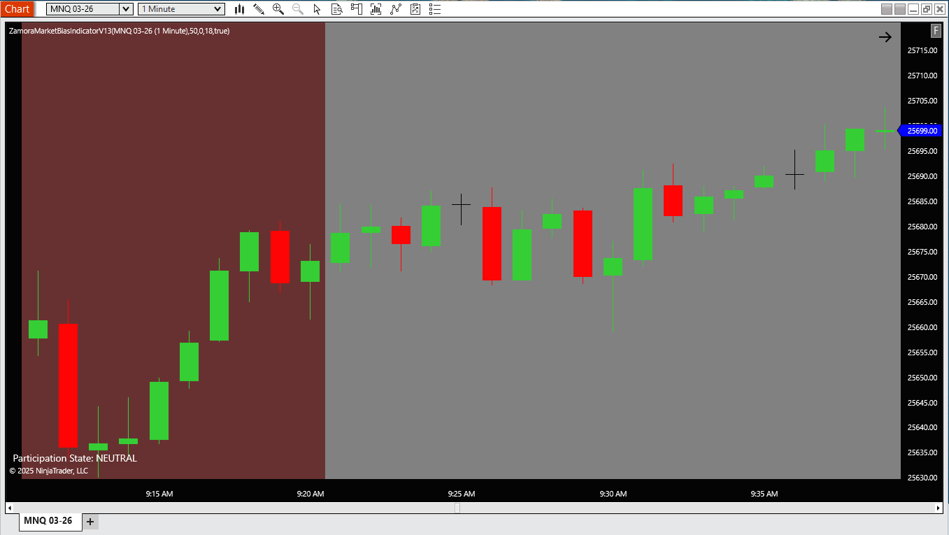 Zamora Bias Indicator showing neutral no-trade environment on MNQ 1-minute chart