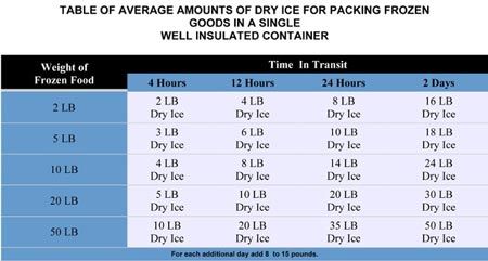 A table of average amounts of dry ice for packing frozen goods in a single well insulated container