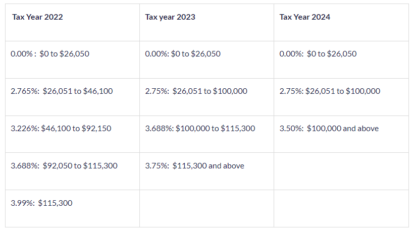 A table of tax rates for 2022 and 2024