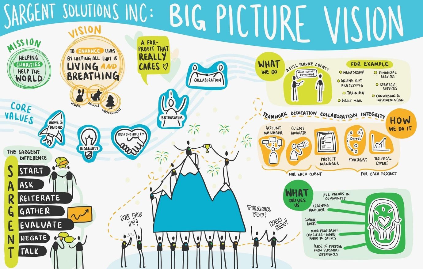 A poster for sargent solutions inc 's big picture vision