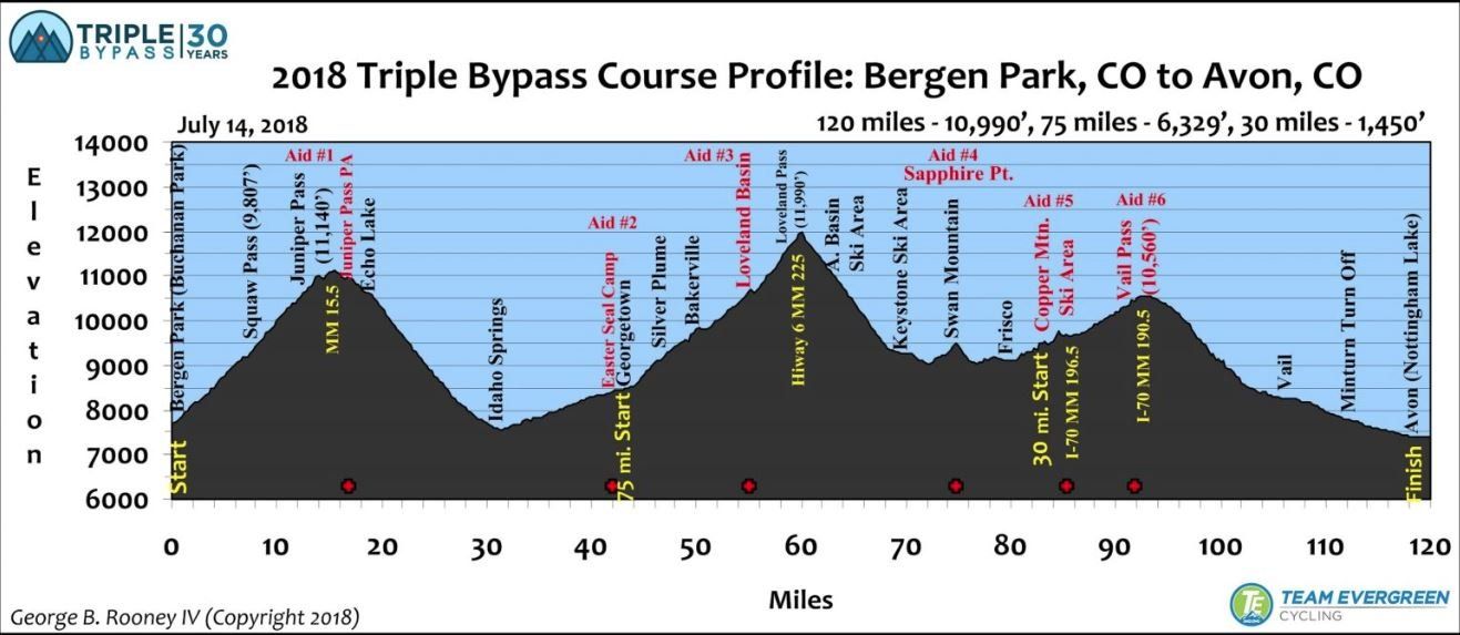 Elevation map for the Triple Bypass bicycle ride.