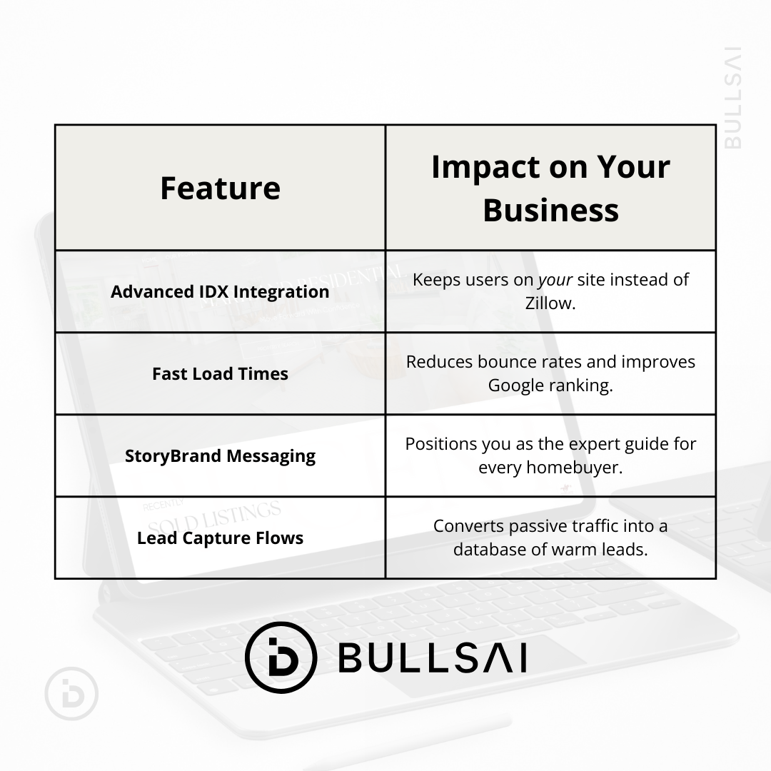 Table of real estate website features: IDX integration, fast load, StoryBrand messaging, lead capture, and business impact.
